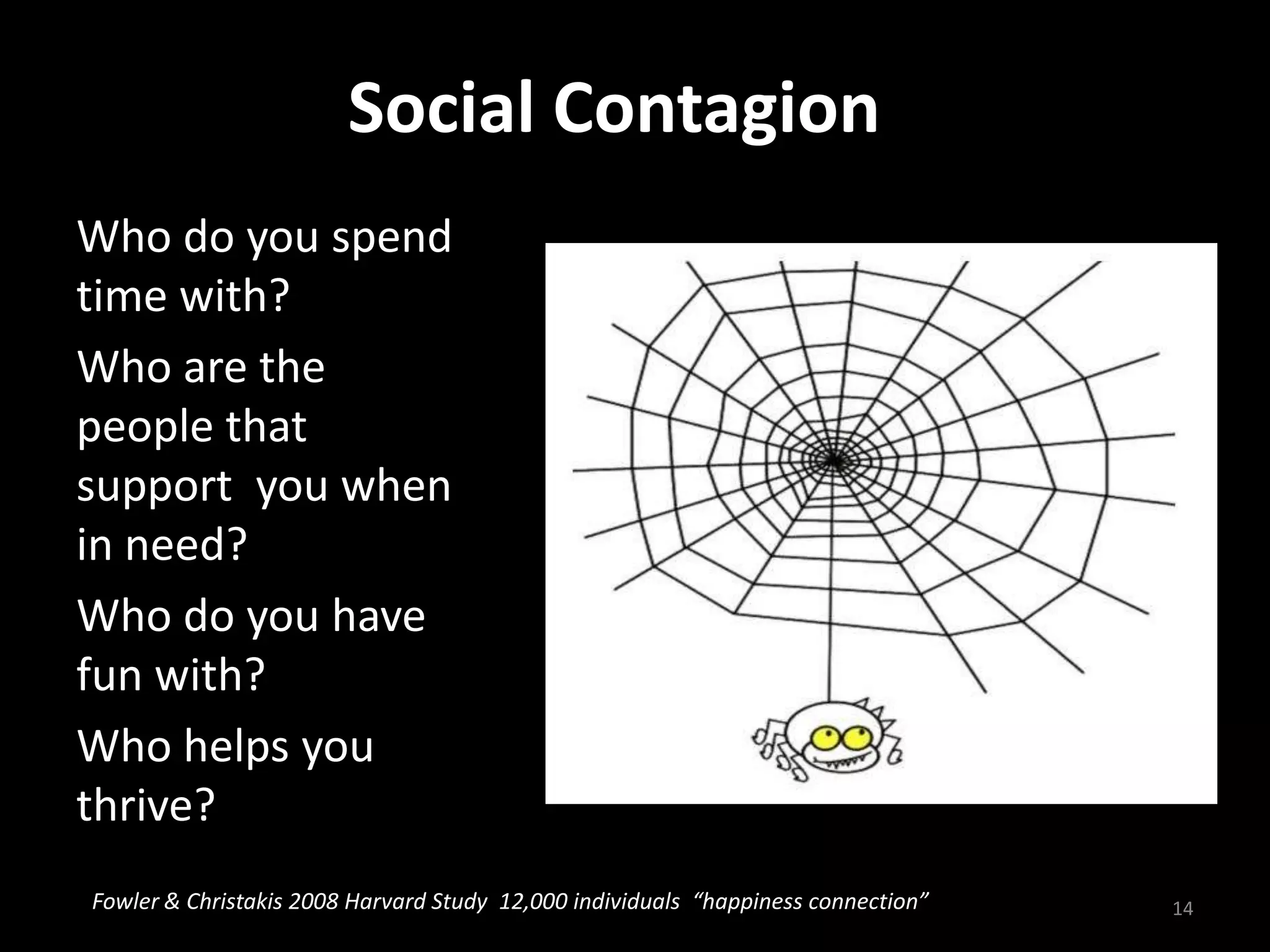 Social Contagion
Who do you spend
time with?
Who are the
people that
support you when
in need?
Who do you have
fun with?
Who helps you
thrive?
14Fowler & Christakis 2008 Harvard Study 12,000 individuals “happiness connection”
 