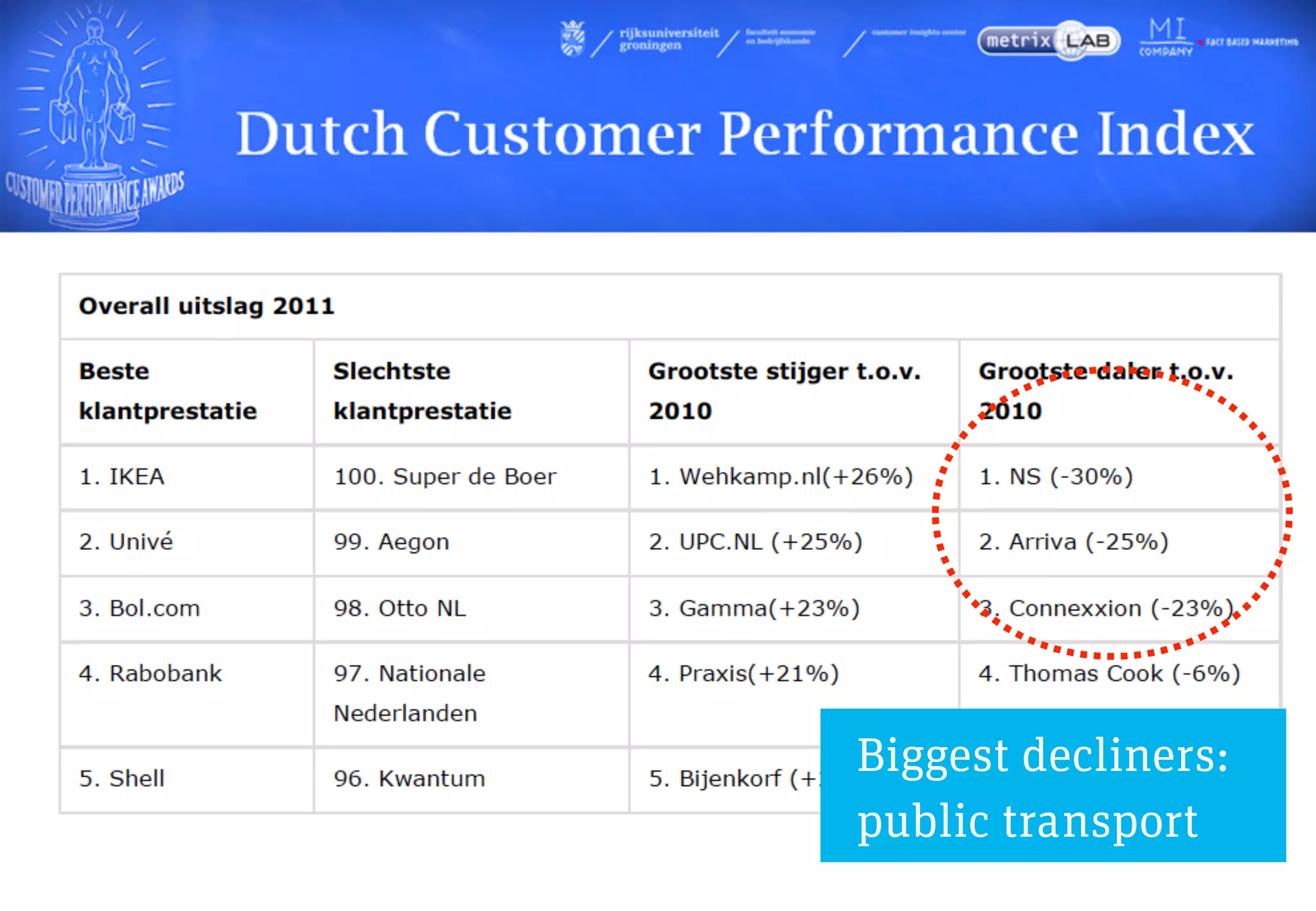 Biggest decliners:
public transport
 