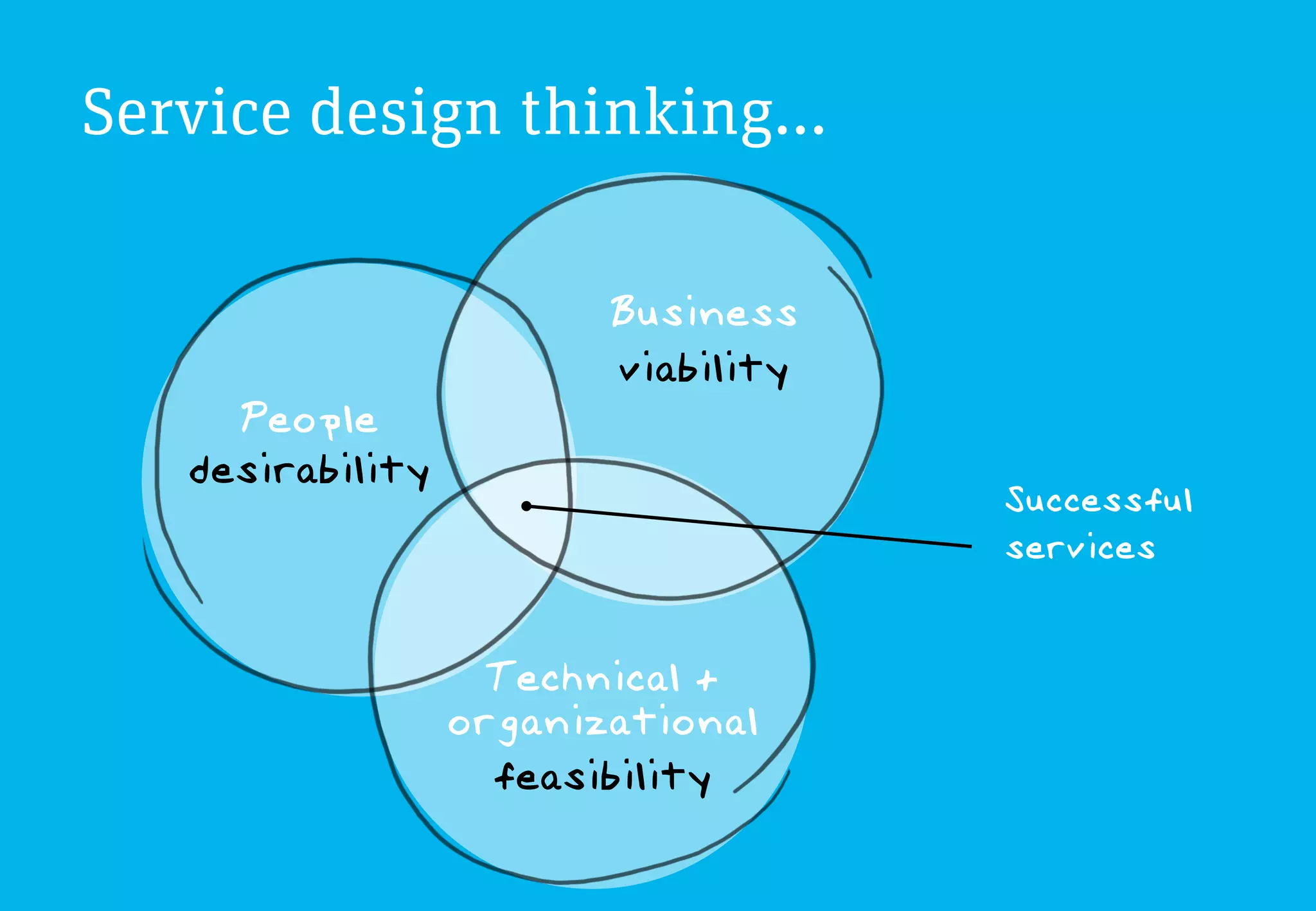Service design thinking…

                         Business
                         viability
     People
   desirability
                                     Successful
                                     services


                    Technical +
                  organizational
                    feasibility
 