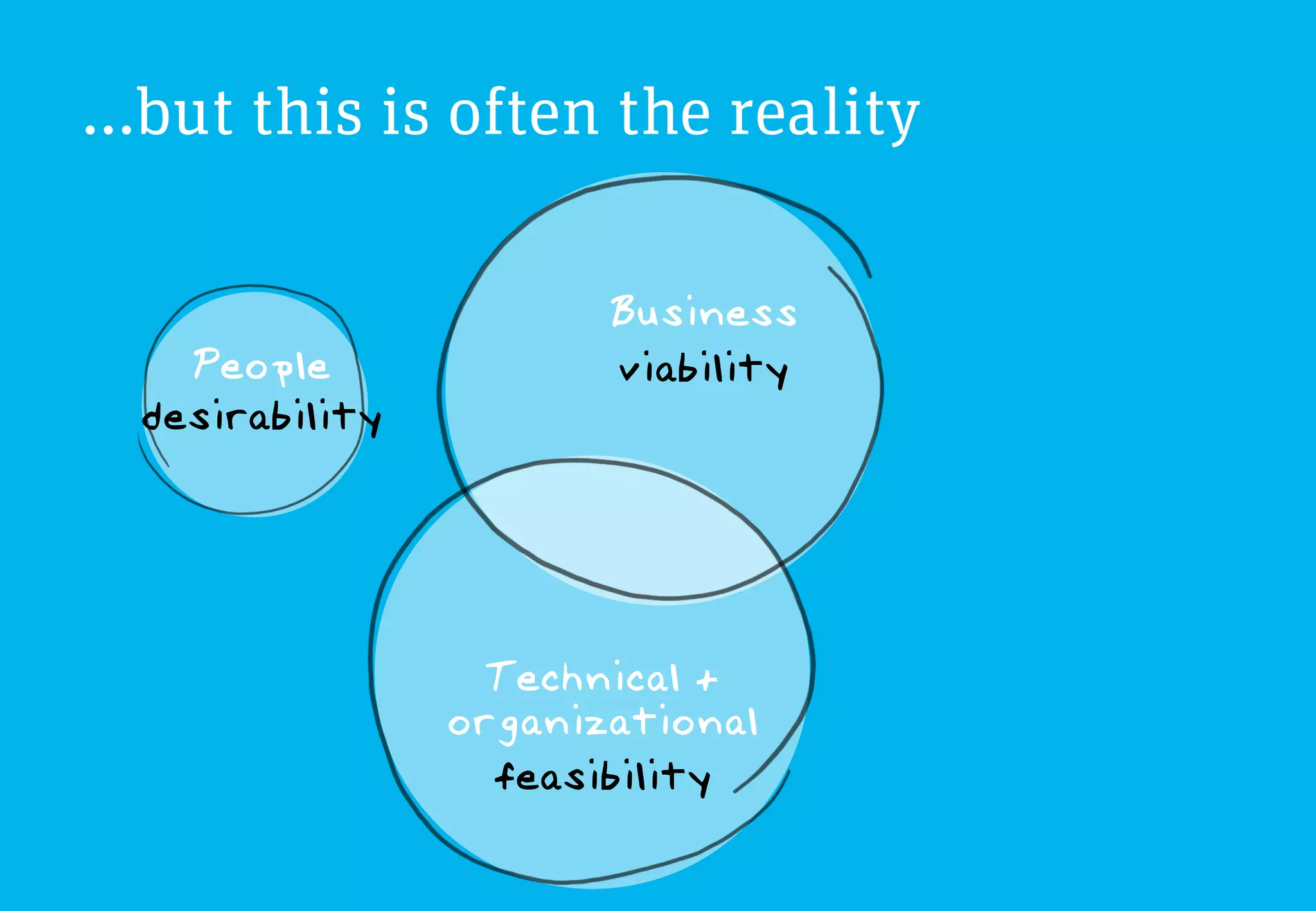…but this is often the reality

                        Business
    People              viability
  desirability




                   Technical +
                 organizational
                   feasibility
 
