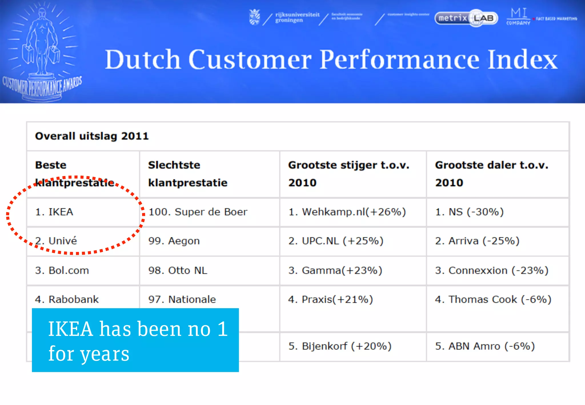 IKEA has been no 1
for years
 