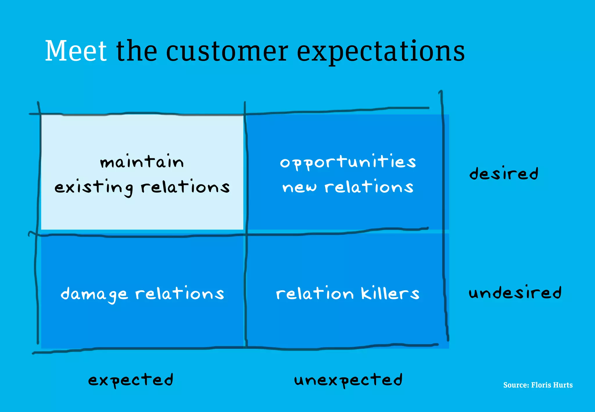Meet the customer expectations


     maintain           opportunities
                                              desired	

existing relations	

   new relations



 damage relations	

    relation killers	

   undesired	




    expected	

           unexpected	

           Source: Floris Hurts
 
