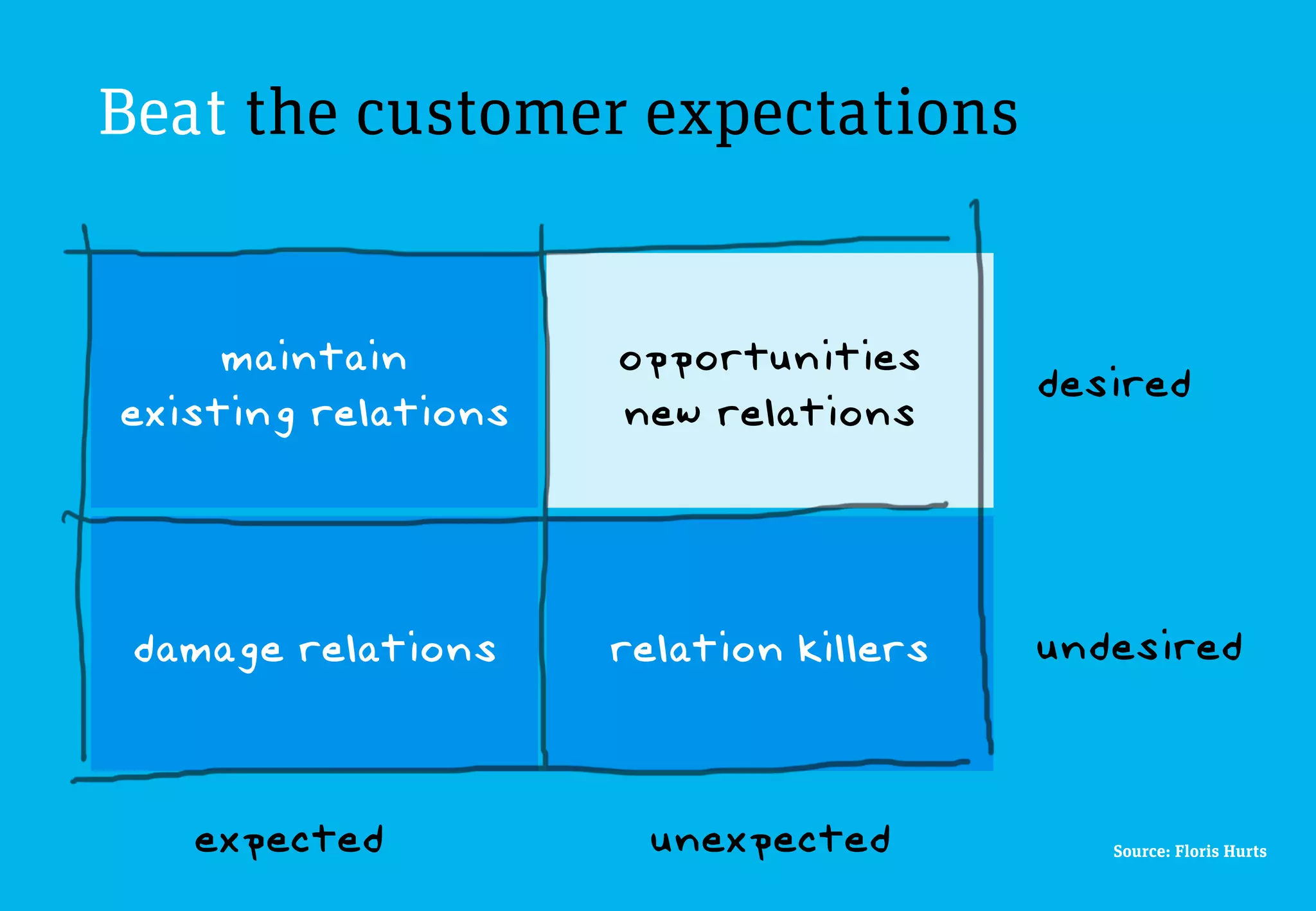 Beat the customer expectations


     maintain           opportunities
                                              desired	

existing relations	

   new relations



 damage relations	

    relation killers	

   undesired	




    expected	

           unexpected	

           Source: Floris Hurts
 