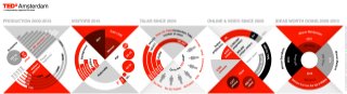 Infographic about 5 years of TEDxAmsterdam (by Schwandt Infographics and Nameshapers.com) including winner TEDxAmsterdam Award 2013