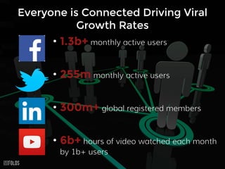 Everyone is Connected Driving Viral
Growth Rates
• 1.3b+ monthly active users
• 255m monthly active users
• 300m+ global r...