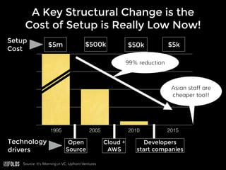A Key Structural Change is the
Cost of Setup is Really Low Now!
1995 2005 2010 2015
$5m $500k $50k $5k
Technology
drivers
...