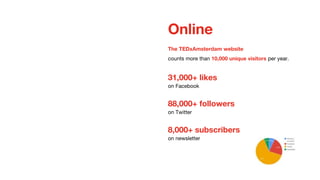 Online
on Facebook
31,000+ likes
The TEDxAmsterdam website
counts more than 10,000 unique visitors per year.
on Twitter
88,000+ followers
on newsletter
8,000+ subscribers
 