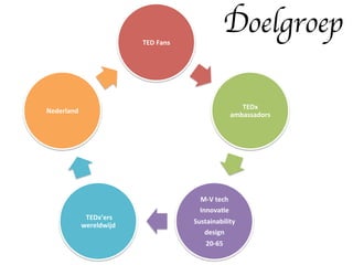 TED	
  Fans	
  
                                                                     Doelgroep	


                                                                            TEDx	
  
Nederland	
  
                                                                         ambassadors	
  




                                                        M-­‐V	
  tech	
  
                                                        Innova8e	
  
                 	
  TEDx’ers	
  
                                                      Sustainability	
  
                wereldwijd	
  
                                                         design	
  
                                                           20-­‐65	
  
 