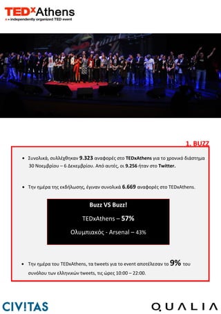 1. BUZZ
Συνολικά, ςυλλζχκθκαν 9.323 αναφορζσ ςτο TEDxAthens για το χρονικό διάςτθμα
30 Νοεμβρίου – 6 Δεκεμβρίου. Από αυτζσ, οι 9.256 ιταν ςτο Twitter.



Τθν θμζρα τθσ εκδιλωςθσ, ζγιναν ςυνολικά 6.669 αναφορζσ ςτο TEDxAthens.


                           Buzz VS Buzz!

                        TEDxAthens – 57%

                   Ολυμπιακόσ - Arsenal – 43%



Τθν θμζρα του TEDxAthens, τα tweets για το event αποτζλεςαν το   9% του
ςυνόλου των ελλθνικών tweets, τισ ώρεσ 10:00 – 22:00.
 