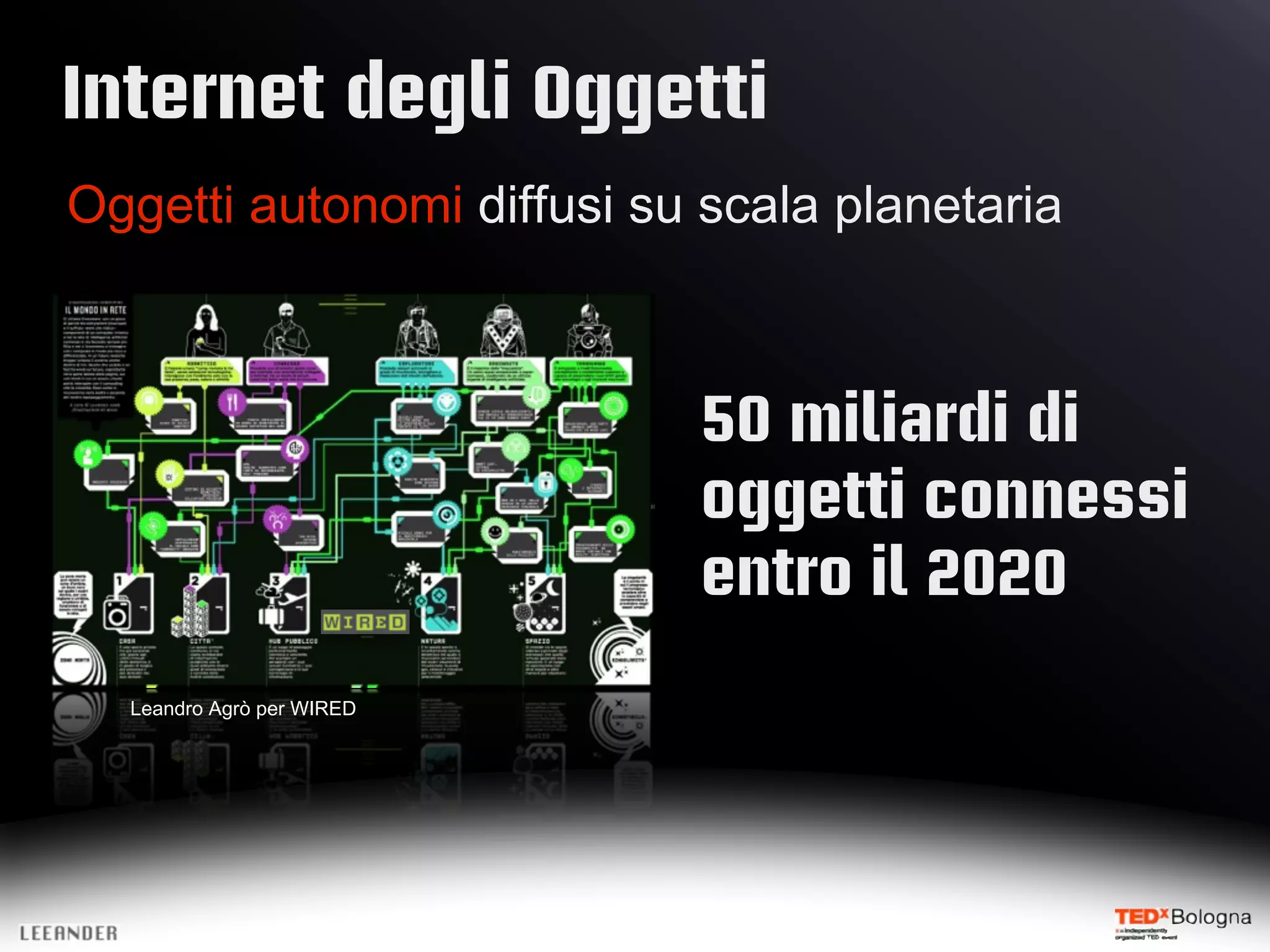 Internet degli Oggetti
Oggetti autonomi diffusi su scala planetaria
50 miliardi di
oggetti connessi
entro il 2020
Leandro Agrò per WIRED