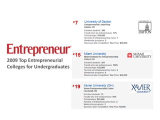 2009 Top Entrepreneurial Colleges for Undergraduates