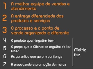 1   A melhor equipe de vendas e
    atendimento

2   A entrega diferenciada dos
    produtos e serviços

3   O processo e o ponto de
    venda organizado e diferente
4   O produto que ninguém tem
    O preço que o Cliente se orgulha de ter
5   pago                                      Matriz
6   As garantias que geram confiança          faz

7   A propaganda e promoção da marca
 