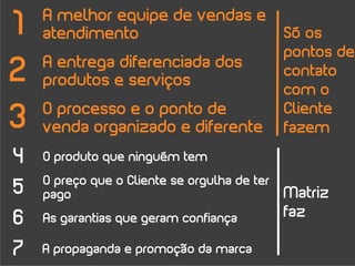 1   A melhor equipe de vendas e
    atendimento                               Só os
                                              pontos de
2   A entrega diferenciada dos
    produtos e serviços
                                              contato
                                              com o

3   O processo e o ponto de
    venda organizado e diferente
                                              Cliente
                                              fazem
4   O produto que ninguém tem
    O preço que o Cliente se orgulha de ter
5   pago                                      Matriz
6   As garantias que geram confiança          faz

7   A propaganda e promoção da marca
 