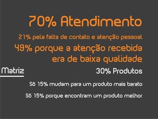 70% Atendimento
    21% pela falta de contato e atenção pessoal
   49% porque a atenção recebida
           era de baixa qualidade
Matriz                           30% Produtos
          Só 15% mudam para um produto mais barato

         Só 15% porque encontram um produto melhor
 