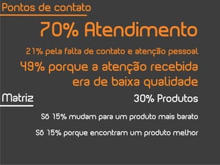 Pontos de contato

          70% Atendimento
    21% pela falta de contato e atenção pessoal
   49% porque a atenção recebida
           era de baixa qualidade
Matriz                           30% Produtos
          Só 15% mudam para um produto mais barato

         Só 15% porque encontram um produto melhor
 