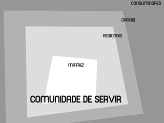 CONSUMIDORES


                         CANAIS


                 REGIONAIS




        MATRIZ




COMUNIDADE DE SERVIR
 