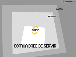 CONSUMIDORES


                         CANAIS


                 REGIONAIS




        MATRIZ




COMUNIDADE DE SERVIR
 