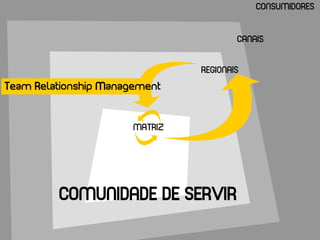 CONSUMIDORES


                                        CANAIS


                                REGIONAIS
Team Relationship Management


                       MATRIZ




         COMUNIDADE DE SERVIR
 