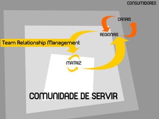 CONSUMIDORES


                                        CANAIS


                                REGIONAIS
Team Relationship Management


                       MATRIZ




         COMUNIDADE DE SERVIR
 