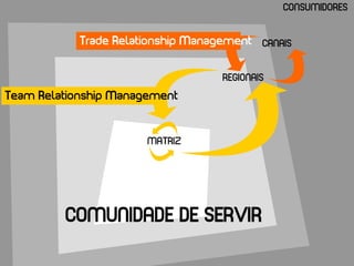 CONSUMIDORES


            Trade Relationship Management CANAIS


                                    REGIONAIS
Team Relationship Management


                       MATRIZ




         COMUNIDADE DE SERVIR
 