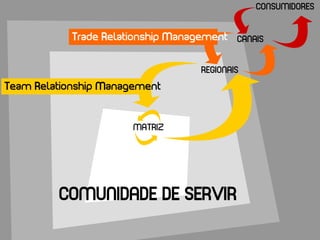 CONSUMIDORES


            Trade Relationship Management CANAIS


                                    REGIONAIS
Team Relationship Management


                       MATRIZ




         COMUNIDADE DE SERVIR
 