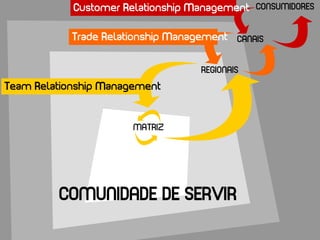 Customer Relationship Management CONSUMIDORES

            Trade Relationship Management CANAIS


                                    REGIONAIS
Team Relationship Management


                       MATRIZ




         COMUNIDADE DE SERVIR
 