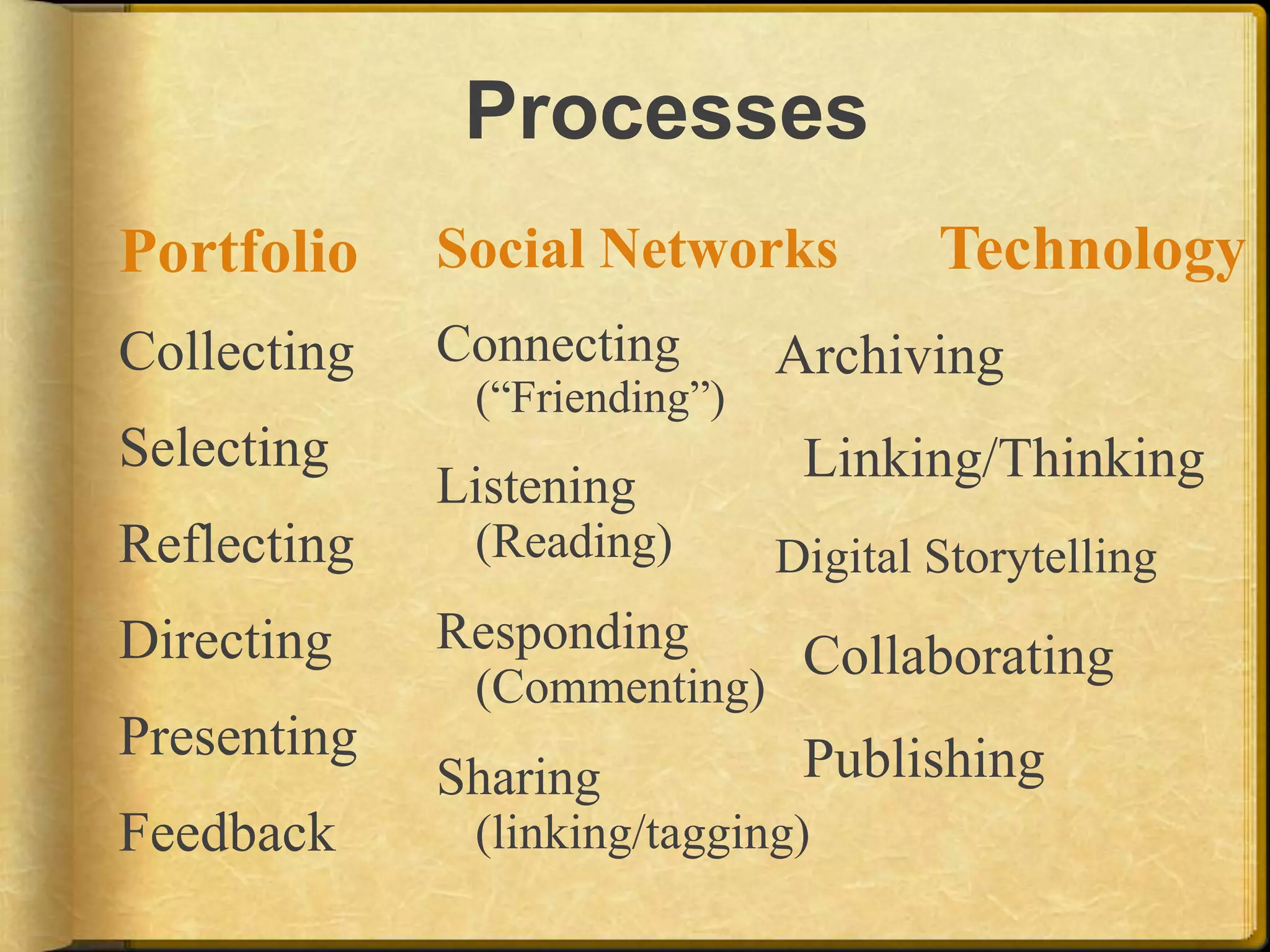 ProcessesTechnology  Archiving  Linking/ThinkingDigital Storytelling  Collaborating  PublishingPortfolioCollectingSelectingReflectingDirectingPresentingFeedbackSocial NetworksConnecting(“Friending”)Listening(Reading)Responding(Commenting)Sharing(linking/tagging)