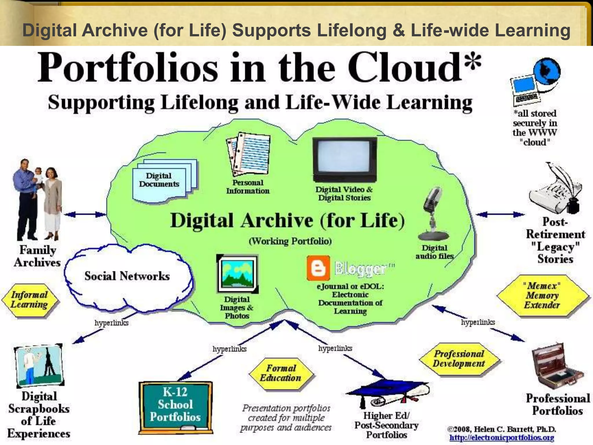 Digital Archive (for Life) Supports Lifelong & Life-wide Learning