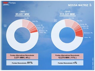 NOSSA MATRIZ

                   - 2003 -                                                - 2010 -
              85.857 MW                                               113.327 MW
                         Gás 8%                                                 Gás 11%
                                                            Hidro
                                   Petro 7%                 68%                            Petro 6%

                                                                                               Carvão 2%
Hidro                                    Carvão 2%
77%                                                                                             Nuclear 2%
                                          Nuclear 2%
                                                                                                      PCH 3%
                                            PCH 1%
                                              Biomassa 3%
                                               Eólica 0%                                               Biomassa 7%


                                                                                                       Eólica 1%




        Fontes Alternativas Renováveis                        Fontes Alternativas Renováveis
             3.371 MW ( 4% )                                        12.275 MW ( 11% )




                                                                                                                   Fonte: ANEEL (BIG)
          Fontes Renováveis:   81%                                  Fontes Renováveis:79   %
 