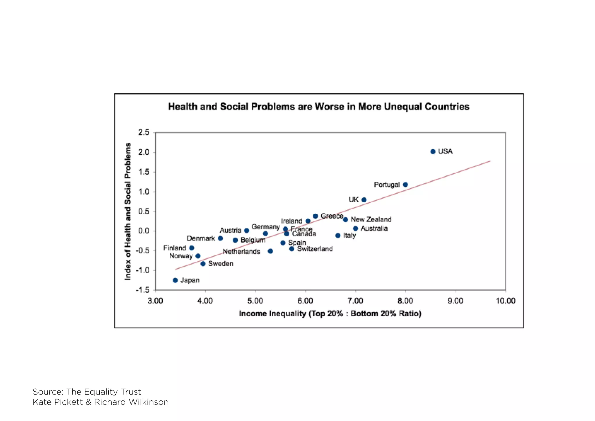 Source: The Equality Trust
Kate Pickett & Richard Wilkinson