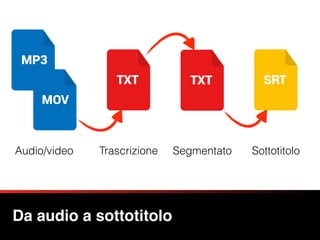 Da audio a sottotitolo
Audio/video Trascrizione Segmentato Sottotitolo
 