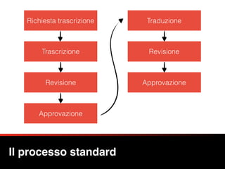 Il processo standard
Richiesta trascrizione
Trascrizione
Revisione
Approvazione
Traduzione
Revisione
Approvazione
 