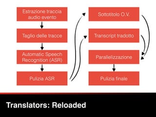 Translators: Reloaded
Estrazione traccia
audio evento
Taglio delle tracce
Automatic Speech
Recognition (ASR)
Pulizia ASR
Sottotitolo O.V.
Transcript tradotto
Parallelizzazione
Pulizia ﬁnale
 