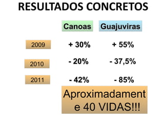 RESULTADOS CONCRETOS Guajuviras - 37,5% Canoas - 20% 2009 2010 - 85% - 42% 2011 + 55% + 30% Aproximadamente 40 VIDAS!!! 