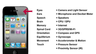 Eyes          = Camera and Light Sensor
Ears          = Microphone and Decibel Meter
Speech        = Speakers
Brain         = CPU / GPU
Memory        = Internet
Spinal Cord   = 3G/GPRS/Wi-Fi
Orientation   = Compass and GPS
Equilibrium   = Gyroscope
Movement      = Accelerometer & Motion
Touch         = Pressure Sensor
              = Proximity Sensor (IR)
 