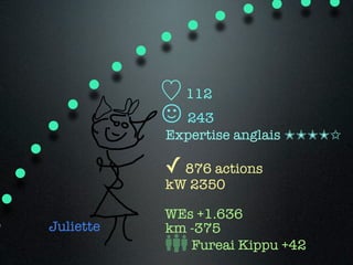 112
           ☺ 243
           Expertise anglais ✭✭✭✭✩

           ✓ 876 actions
           kW 2350

           WEs +1.636
Juliette   km -375
              Fureai Kippu +42
 
