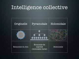 Intelligence collective

 Originelle       Pyramidale         Holomidale




                    Economie de
Economie du don       marché          Holonomie
                  (monnaies rares)
 