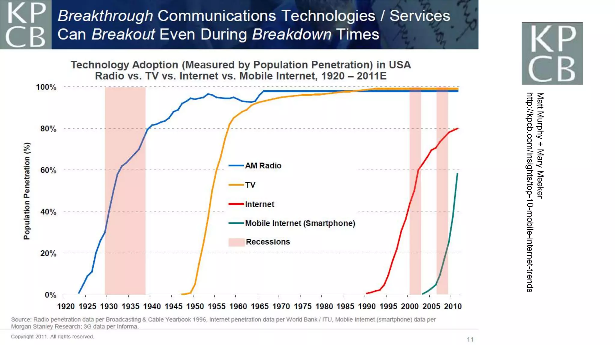 Matt Murphy + Mary Meeker
http://kpcb.com/insights/top-10-mobile-internet-trends