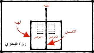 ‫االنسان‬
‫آجله‬
‫آمله‬
‫االعراض‬‫االعراض‬
‫رواه‬‫البخاري‬
 