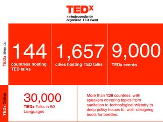 144countries hosting
TED talks
1,657cities hosting TED talks
9,000TEDx events
TEDxEventsTEDxOnline
30,000
TEDx Talks in 50
Languages
More than 130 countries, with
speakers covering topics from
sanitation to technological wizadry to
deep policy issues to, well, designing
boots for beetles.
 