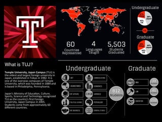 What is TUJ?
Temple	
  University,	
  Japan	
  Campus	
  (TUJ)	
  is	
  
the	
  oldest	
  and	
  largest	
  foreign	
  university	
  in	
  
Japan,	
  established	
  in	
  Tokyo	
  in	
  1982.	
  It	
  is	
  
one	
  of	
  the	
  overseas	
  campuses	
  of	
  Temple	
  
University,	
  which	
  was	
  founded	
  in	
  1884	
  and	
  
is	
  based	
  in	
  Philadelphia,	
  Pennsylvania.	
  
	
  
Japan’s	
  Ministry	
  of	
  EducaIon,	
  Culture,	
  
Sports,	
  Science	
  and	
  Technology	
  recognized	
  
TUJ	
  as	
  the	
  country’s	
  ﬁrst	
  Foreign	
  
University,	
  Japan	
  Campus	
  in	
  2005.	
  
Students	
  come	
  from	
  approximately	
  60	
  
diﬀerent	
  countries.	
  	
  
 