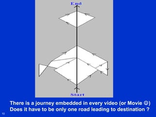 There is a journey embedded in every video (or Movie )
     Does it have to be only one road leading to destination ?
10
 