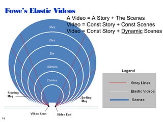 Fowe’s Elastic Videos
                   A Video = A Story + The Scenes
                   Video = Const Story + Const Scenes
                   Video = Const Story + Dynamic Scenes




14
 