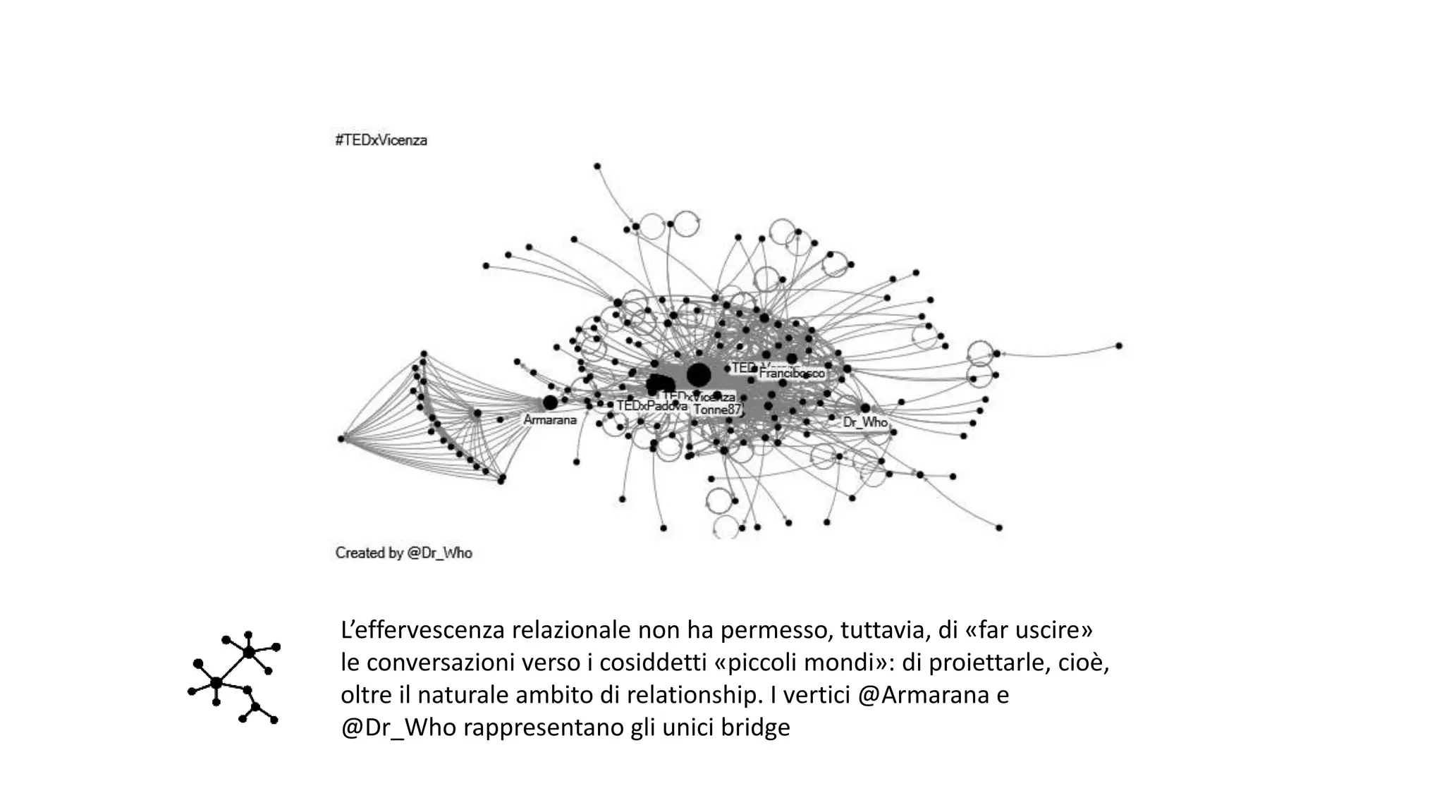 L’effervescenza relazionale non ha permesso, tuttavia, di «far uscire»
le conversazioni verso i cosiddetti «piccoli mondi»: di proiettarle, cioè,
oltre il naturale ambito di relationship. I vertici @Armarana e
@Dr_Who rappresentano gli unici bridge
 