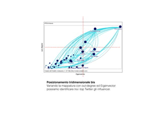 out-degree
Eigenvector
Posizionamento tridimensionale bis
Variando la mappatura con out-degree ed Eigenvector
possiamo identiﬁcare tra i top Twitter gli inﬂuencer.
 