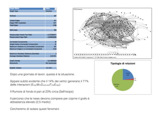 Dopo una giornata di lavori, questa è la situazione.
Appare subito evidente che il 14% dei vertici generano il 71%
delle interazioni (EdgeWithDuplicate/TotalEdge)
Il Rumore di fondo è pari al 23% circa (Self-loops)
Il percorso che le news devono compiere per coprire il grafo è
abbastanza elevato (2,5 medio)
Cercheremo di isolare questi fenomeni
GraphMetric Value
GraphType Directed
Vertices 237
Unique Edges 617
Edges With Duplicates 1571
TotalEdges 2188
Self-Loops 502
Reciprocated Vertex Pair Ratio 0,127922971
Reciprocated Edge Ratio 0,226829268
Connected Components 34
Single-Vertex Connected Components 31
Maximum Vertices in a Connected Component 201
Maximum Edges in a Connected Component 2144
Maximum Geodesic Distance (Diameter) 5
Average Geodesic Distance 2,521251
Graph Density 0,014660659
Modularity Not Applicable
NodeXL Version 1.0.1.251
 