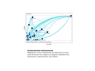 In-degree
Out-degree
Posizionamento tridimensionale
Mappando i vertici caratterizzati da relazione biunivoca
sulle dimensioni di in-degrre out-degree e Betweenness
(dimensioni), identiﬁchiamo i top Twitters
 
