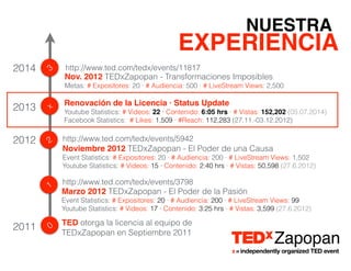 2011
2012
2013
2014
TED otorga la licencia al equipo de
TEDxZapopan en Septiembre 2011
Marzo 2012 TEDxZapopan - El Poder d...