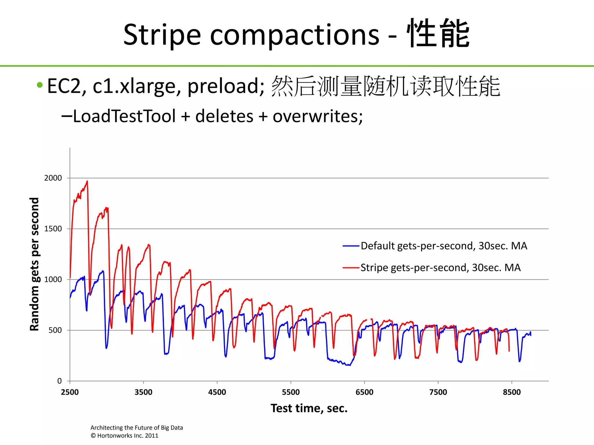 Stripe compactions - 性能
• EC2, c1.xlarge, preload; 然后测量随机读取性能
–LoadTestTool + deletes + overwrites;

Random gets per second

2000

1500

Default gets-per-second, 30sec. MA
Stripe gets-per-second, 30sec. MA
1000

500

0
2500

3500

4500

5500

Test time, sec.
Architecting the Future of Big Data
© Hortonworks Inc. 2011

6500

7500

8500

 