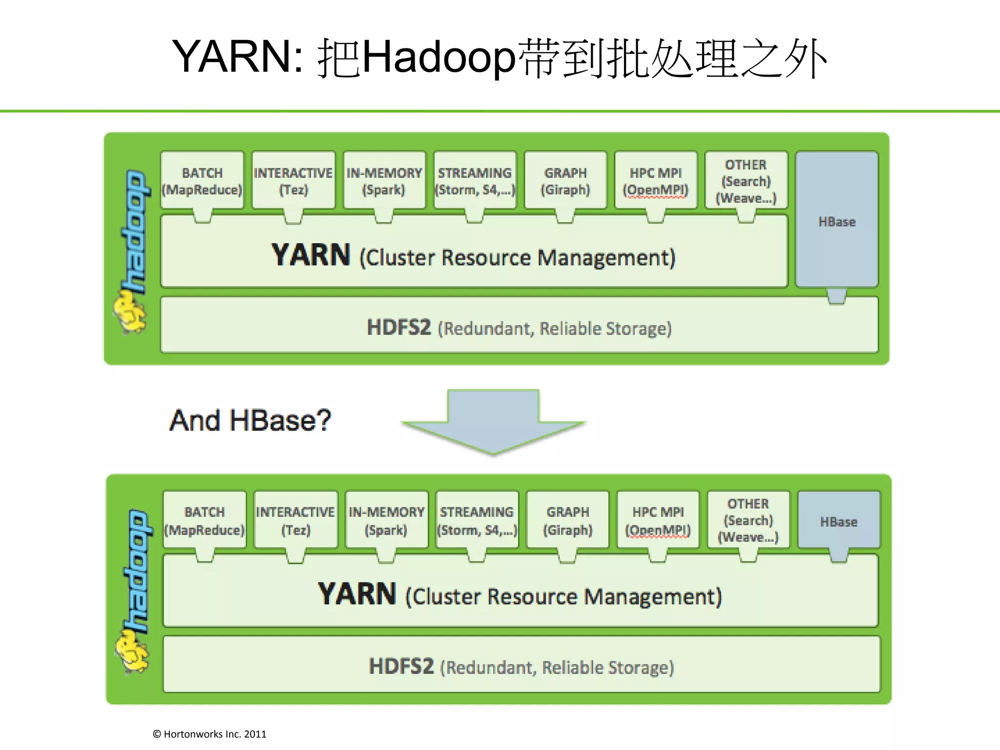 YARN: 把Hadoop带到批处理之外

© Hortonworks Inc. 2011

 